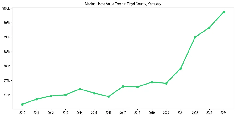 Median property value trends in 