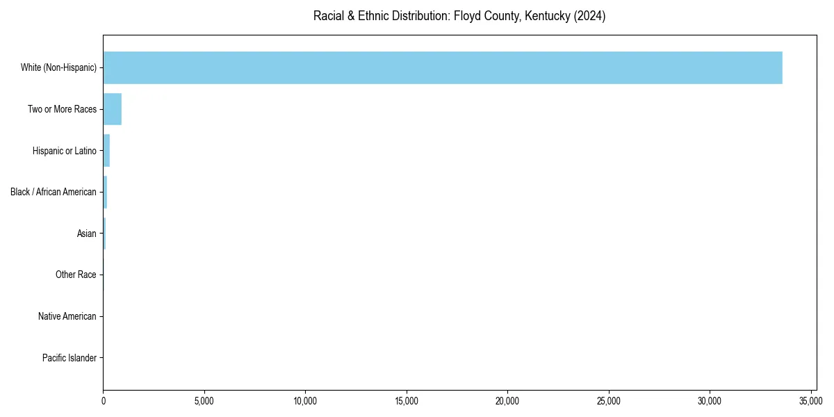 Bar chart showing racial distribution in  for 2024