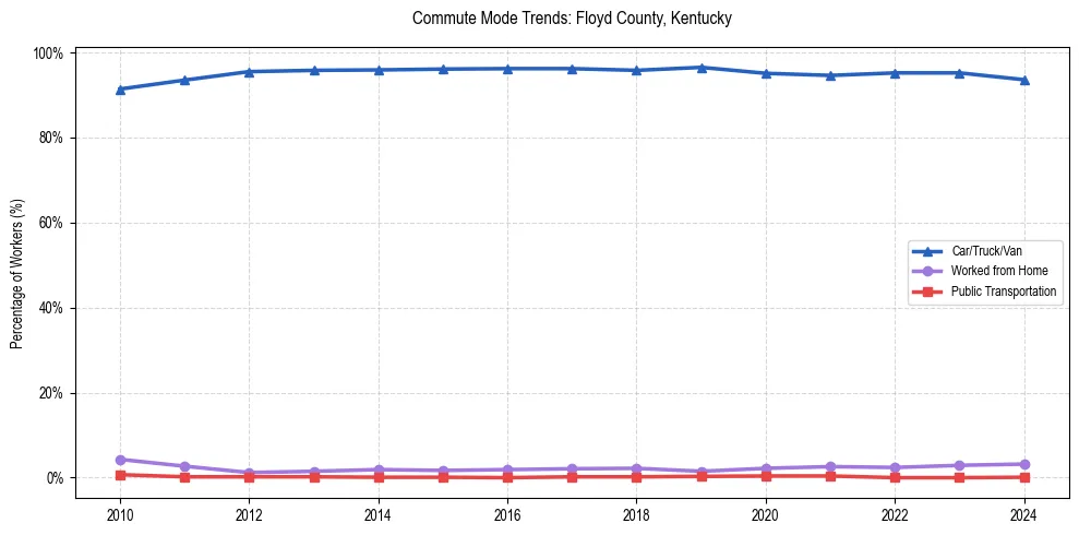 Transportation trends in Floyd County, Kentucky