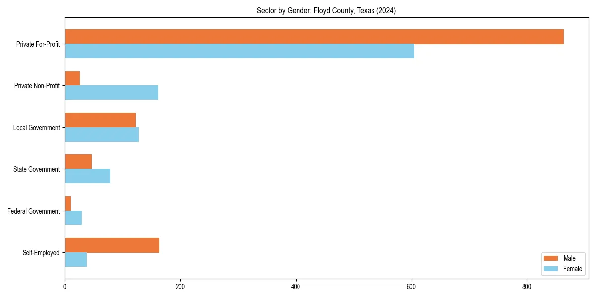 Employment sector breakdown by gender in 