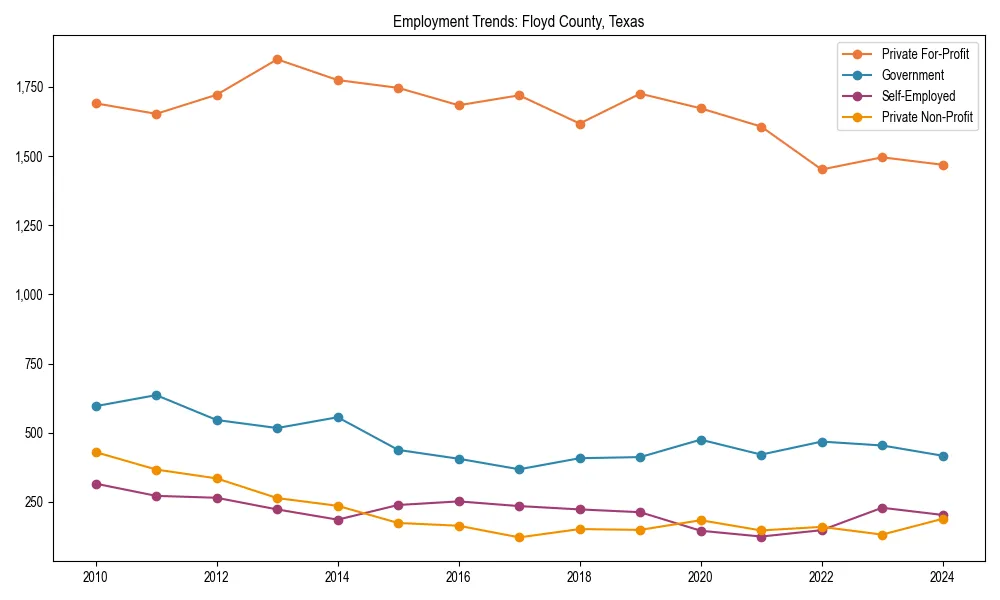 Long-term employment trends in 