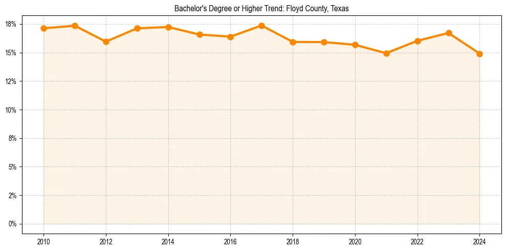 Trend chart showing bachelor degree growth in 