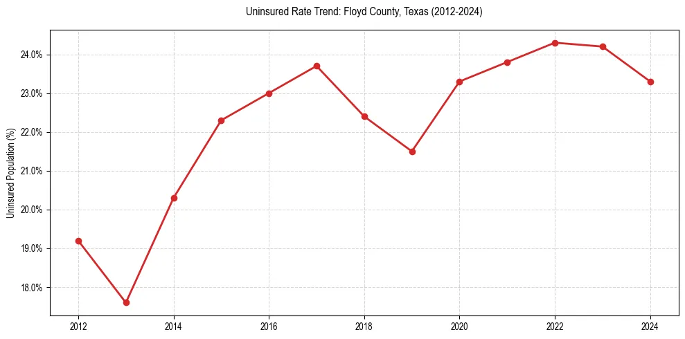 Uninsured trend chart for Floyd County, Texas