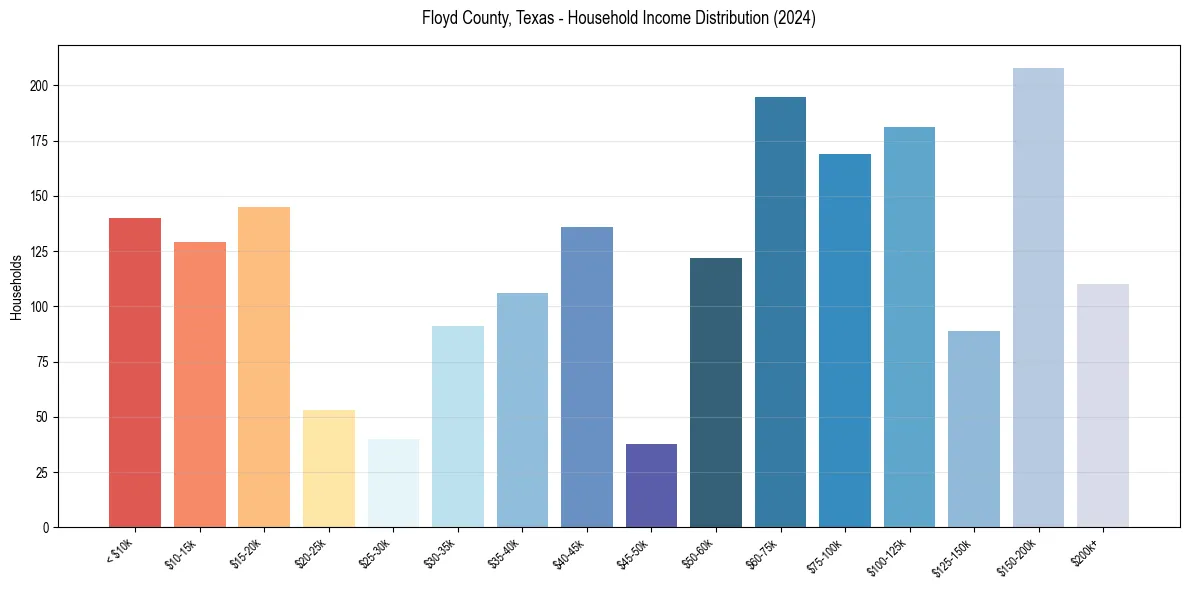 Income Distribution for 