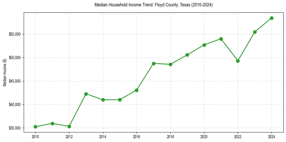 Income trend for 
