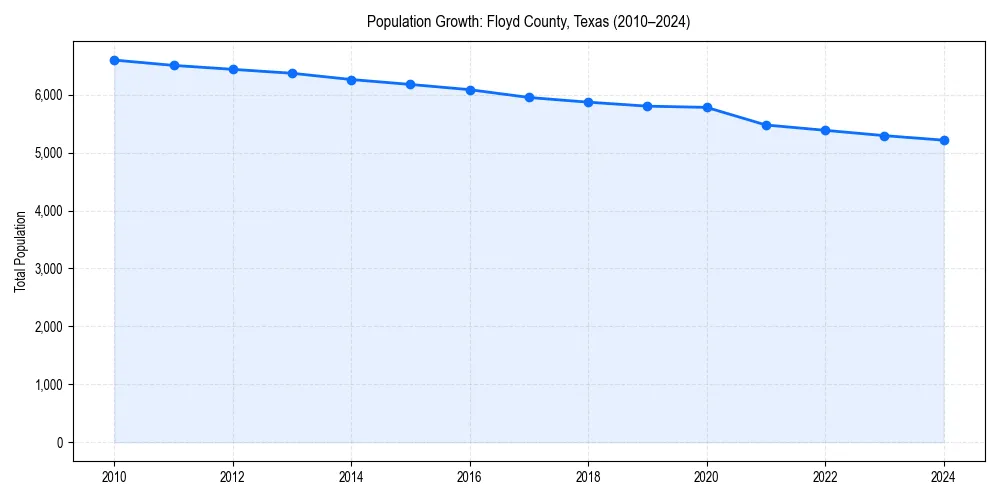 Population trends in 
