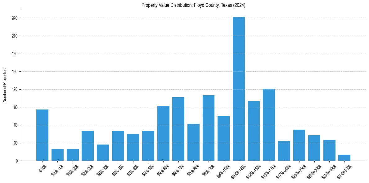 Value Distribution for 