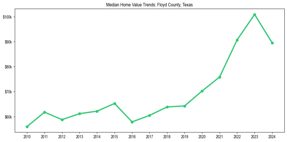 Median property value trends in 