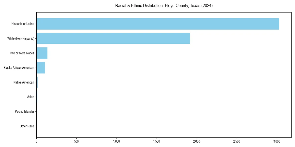 Bar chart showing racial distribution in  for 2024