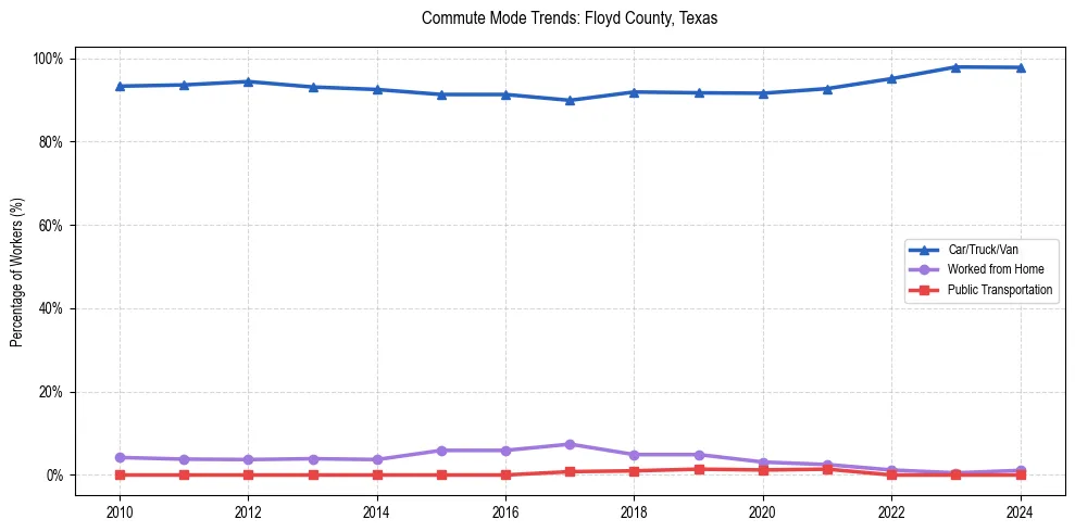 Transportation trends in Floyd County, Texas