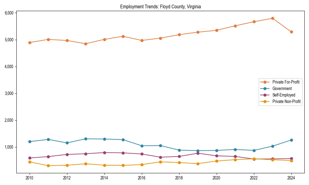 Long-term employment trends in 