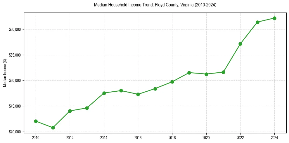 Income trend for 