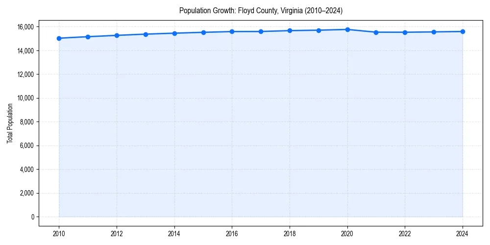 Population trends in 