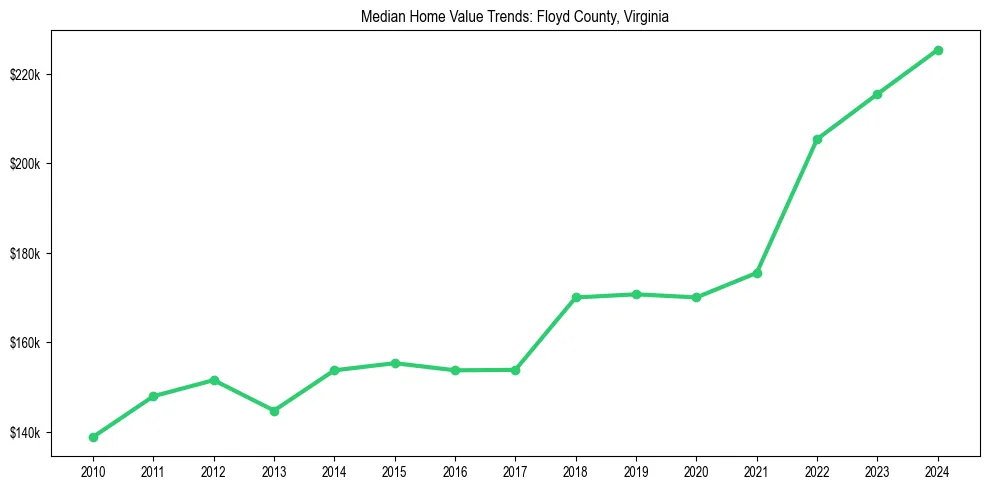 Median property value trends in 