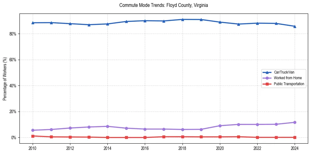 Transportation trends in Floyd County, Virginia