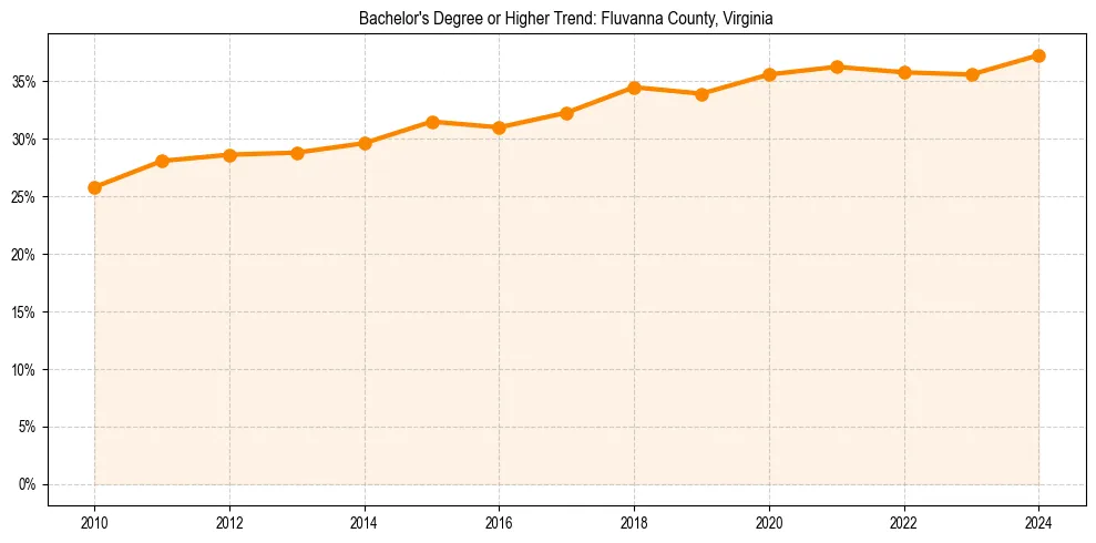 Trend chart showing bachelor degree growth in 