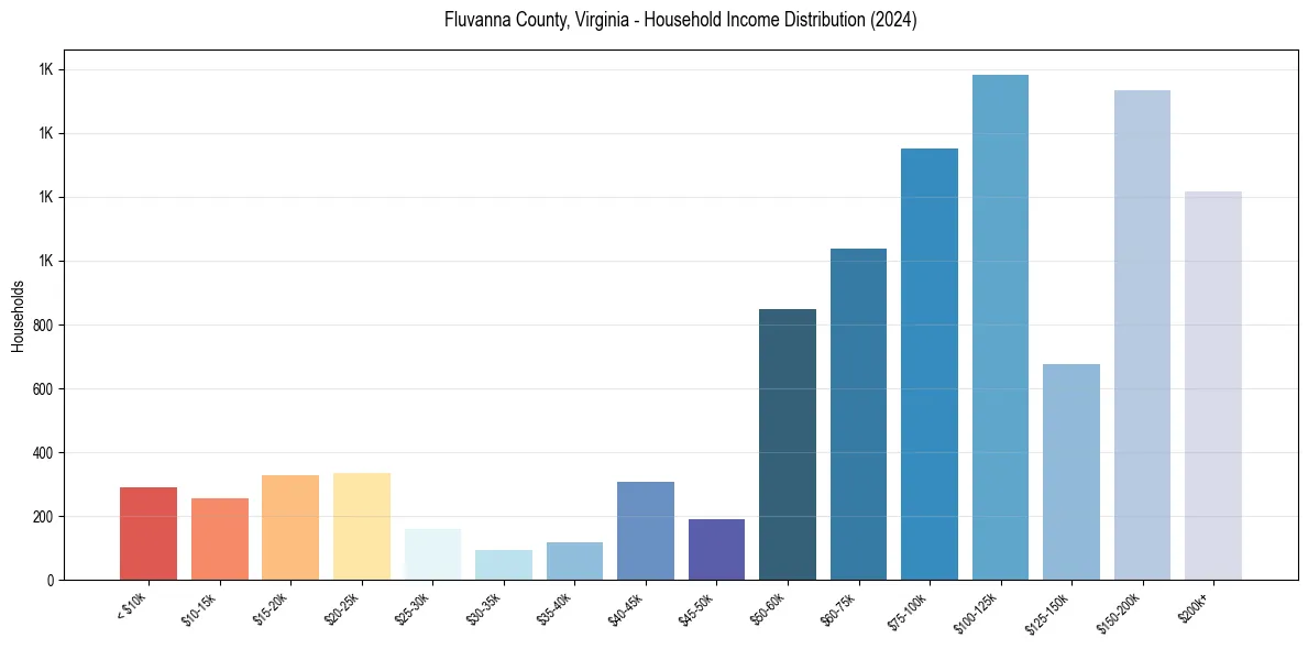 Income Distribution for 