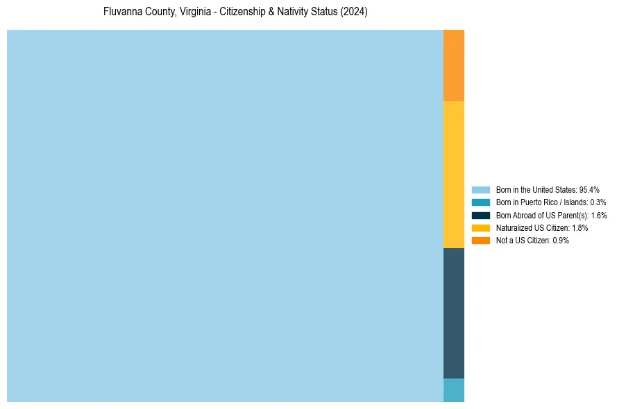 Nativity Treemap for 