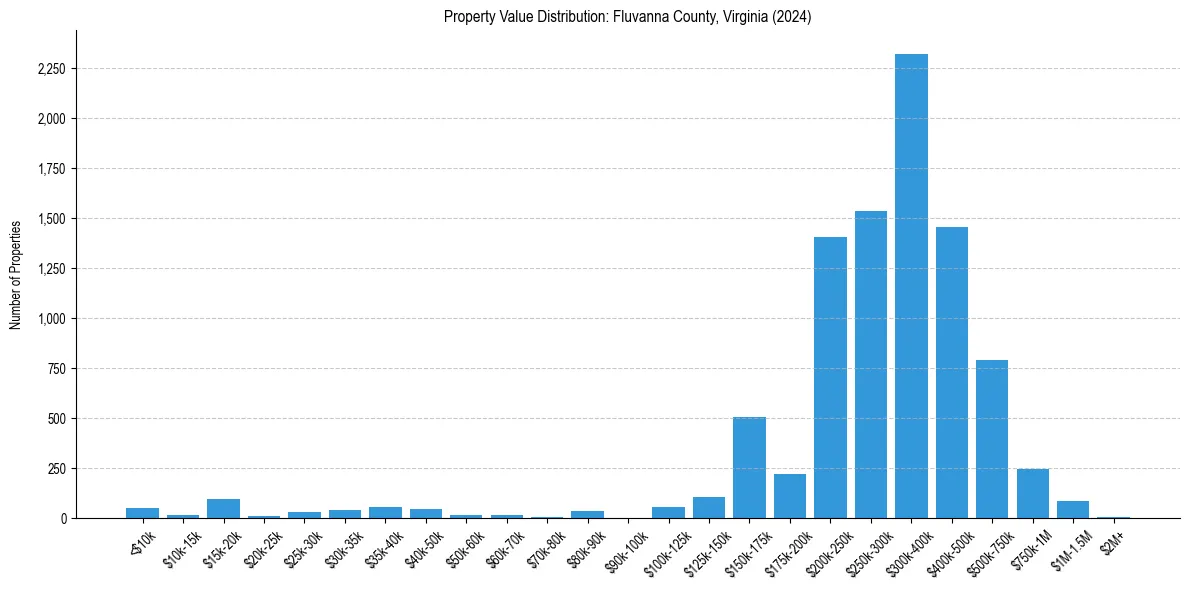 Value Distribution for 