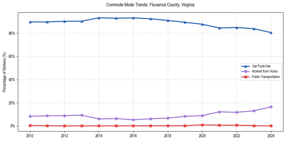 Transportation trends in Fluvanna County, Virginia