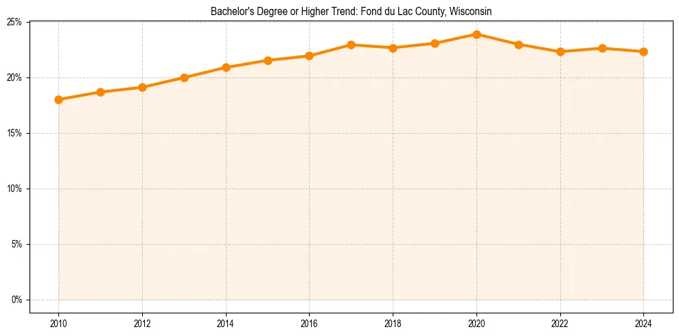 Trend chart showing bachelor degree growth in 