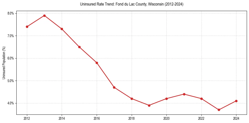 Uninsured trend chart for Fond du Lac County, Wisconsin