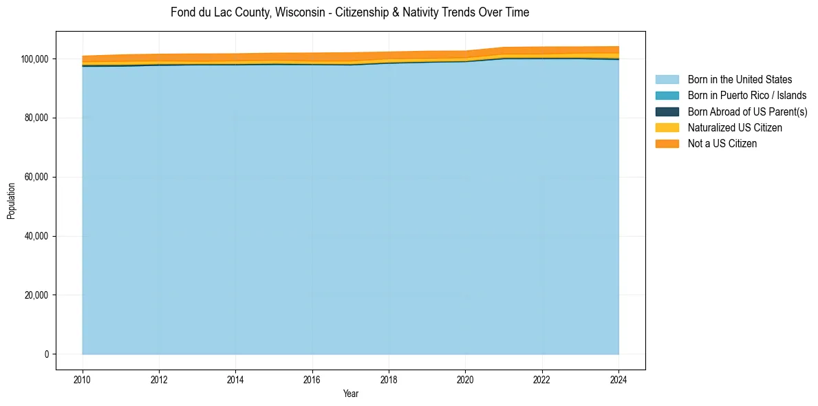 Historical nativity trends for 