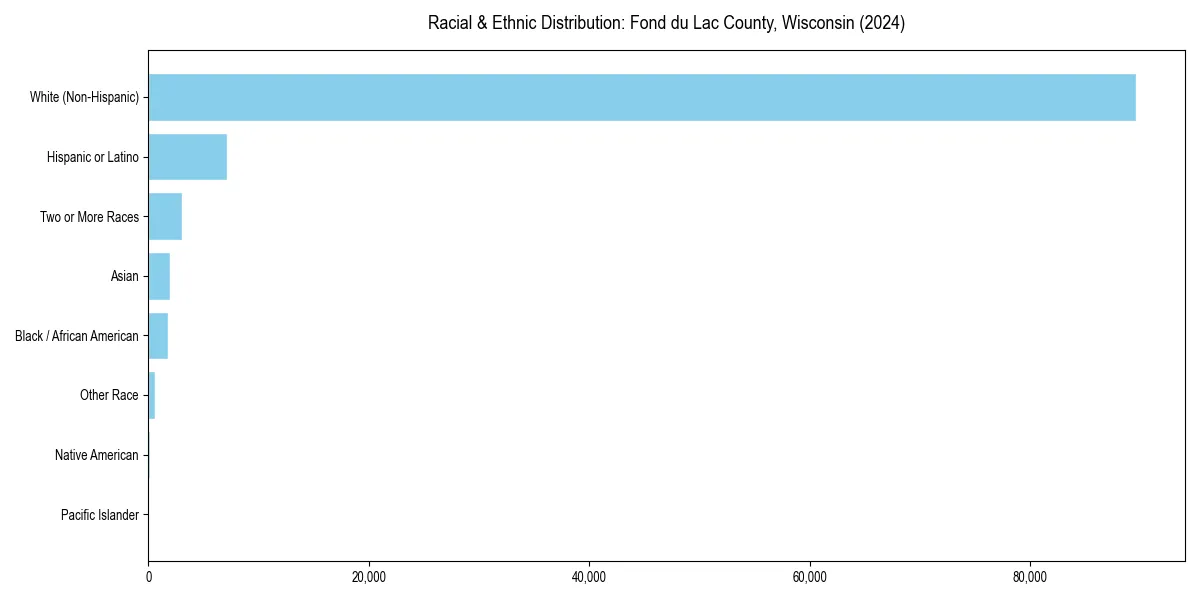 Bar chart showing racial distribution in  for 2024
