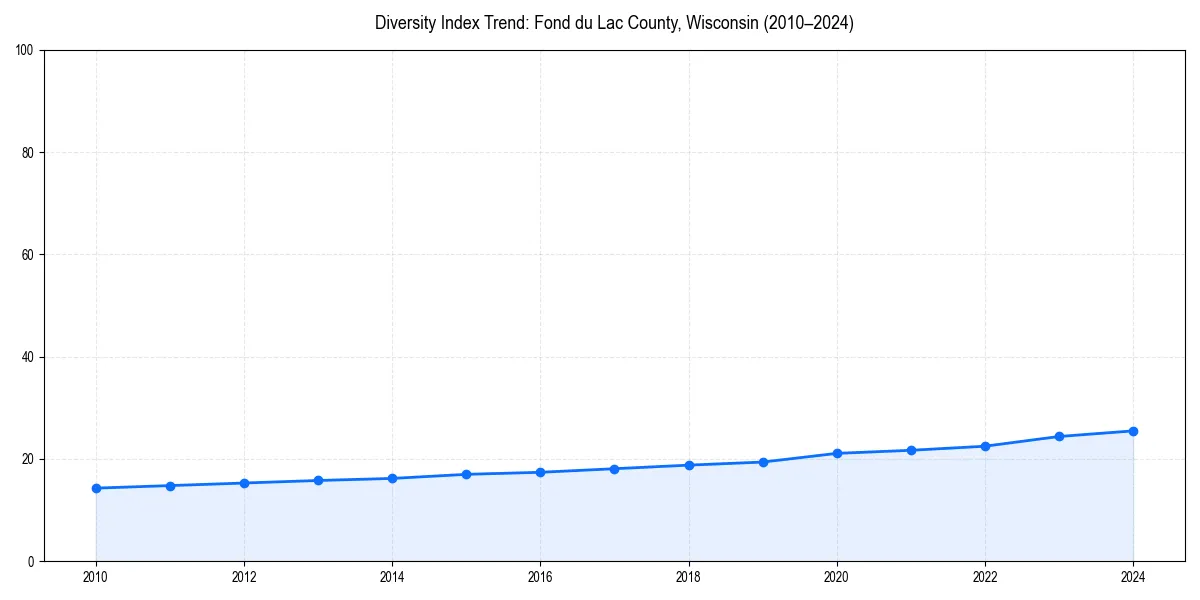Line chart showing diversity index trends for 