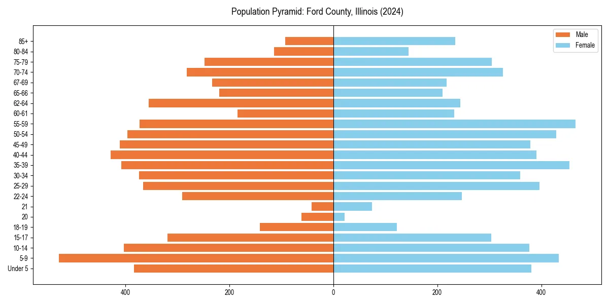 Population pyramid for 