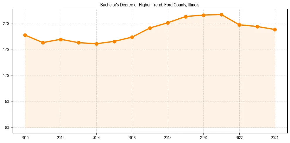 Trend chart showing bachelor degree growth in 
