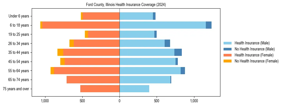Health insurance pyramid for Ford County, Illinois