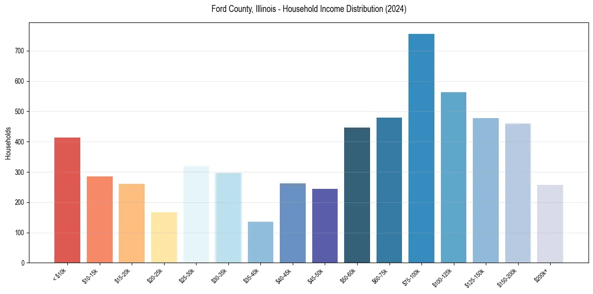 Income Distribution for 