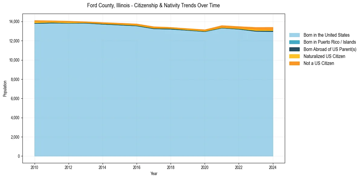 Historical nativity trends for 