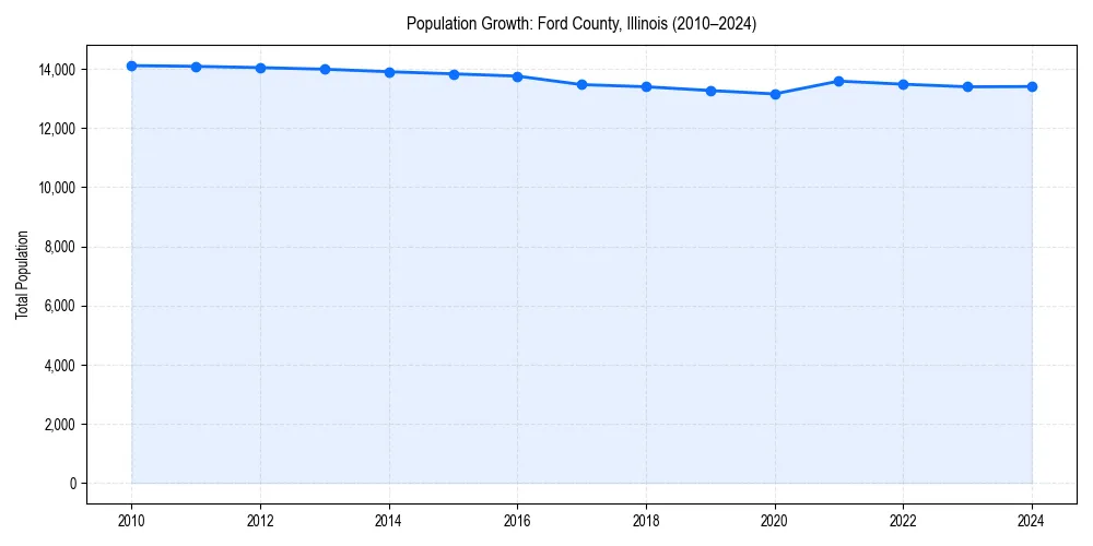 Population trends in 