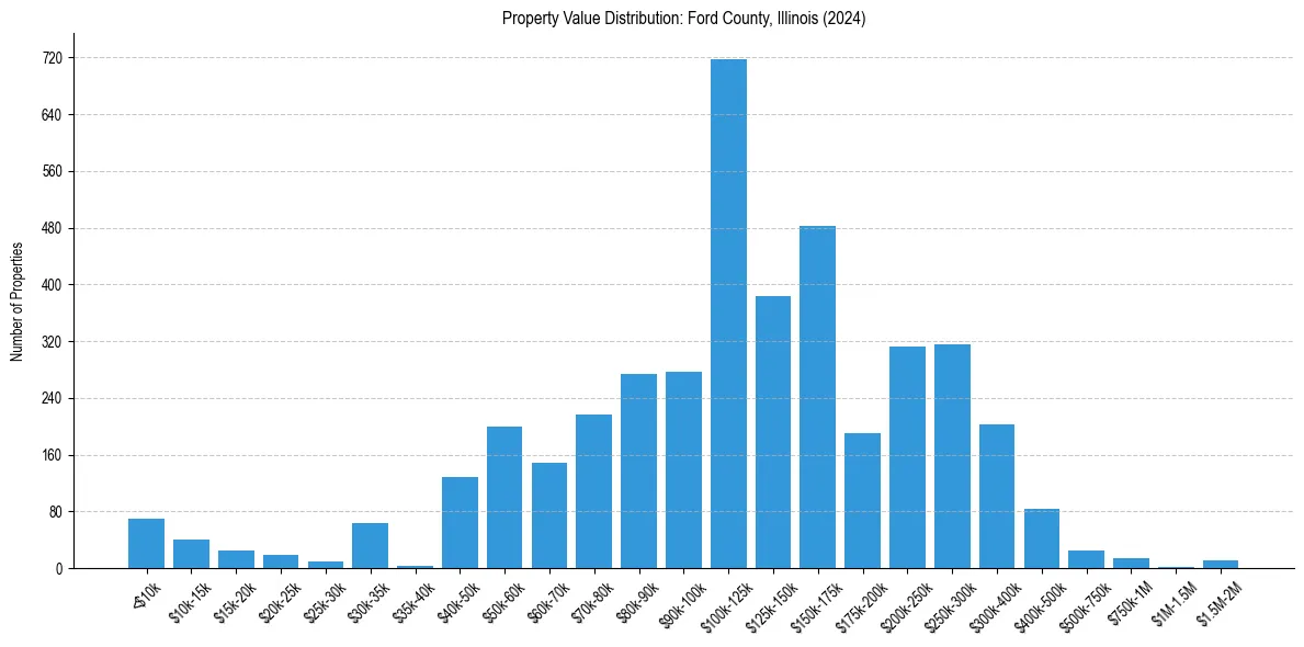 Value Distribution for 