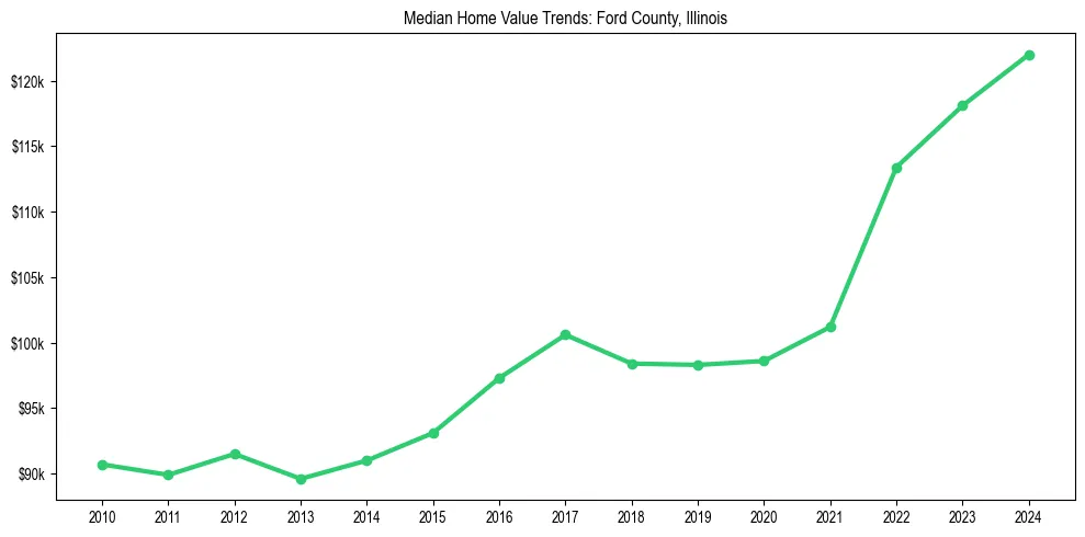 Median property value trends in 