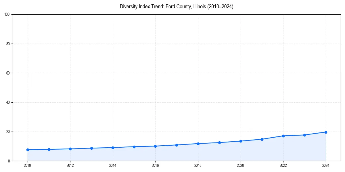 Line chart showing diversity index trends for 