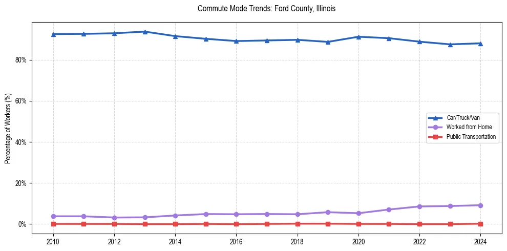 Transportation trends in Ford County, Illinois