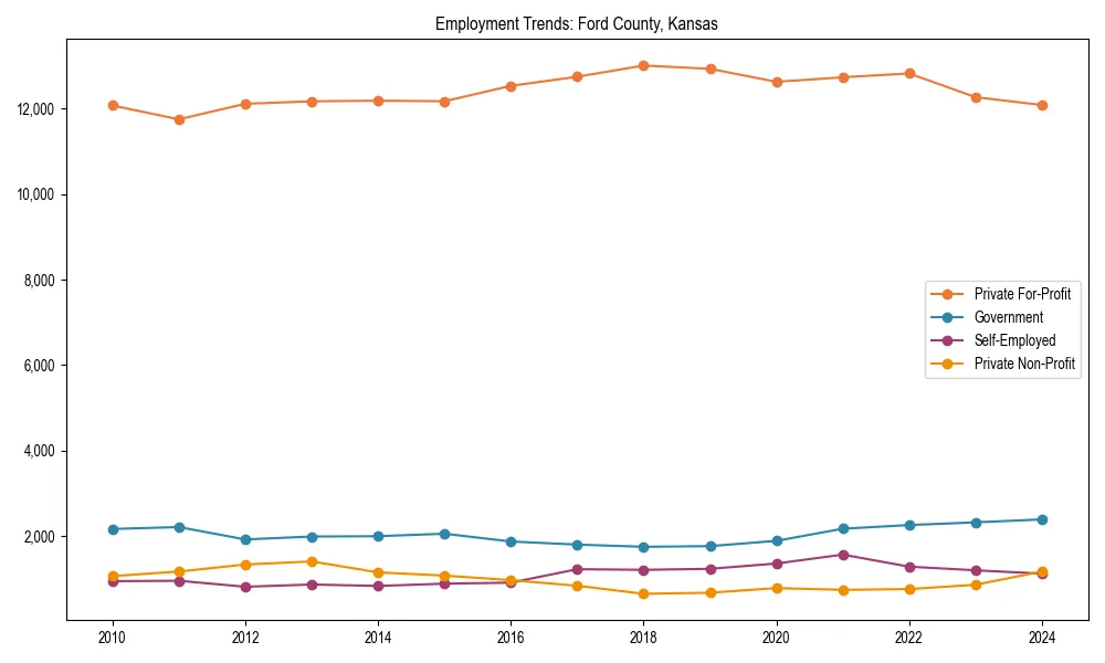 Long-term employment trends in 