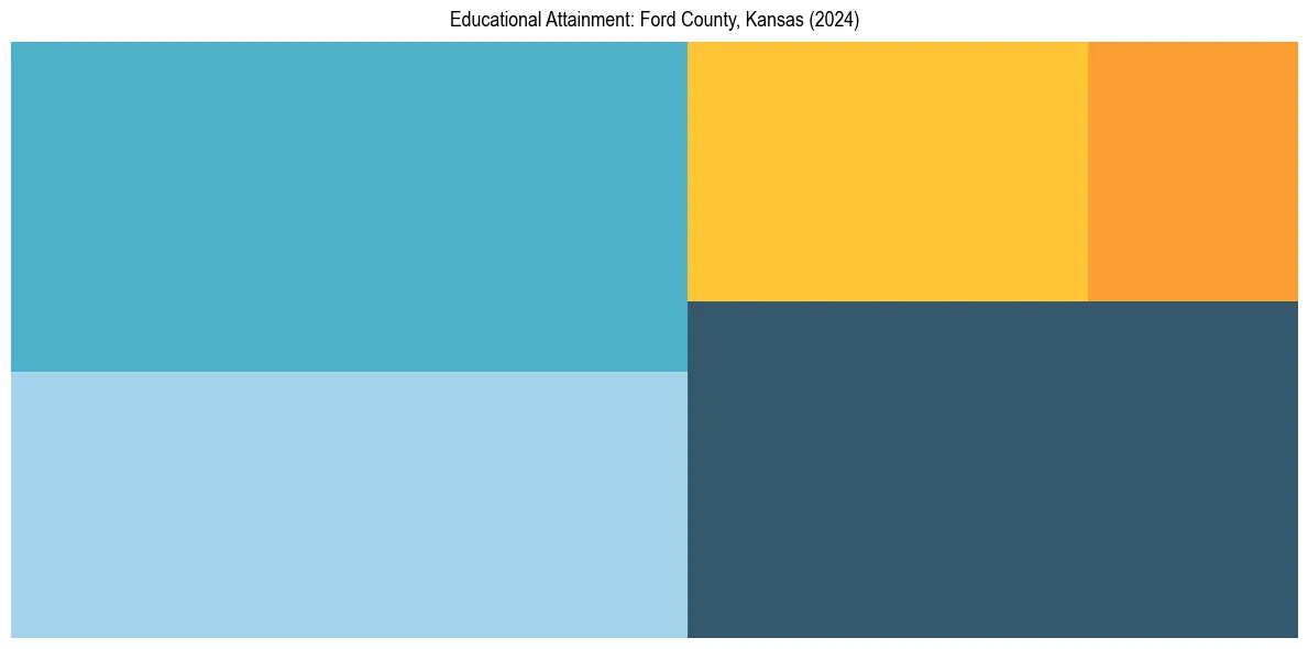 Education Treemap for  in 2024