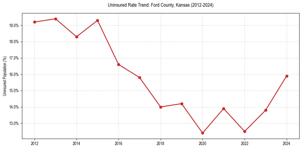 Uninsured trend chart for Ford County, Kansas