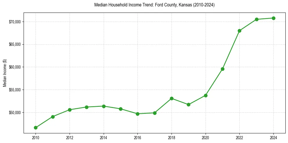 Income trend for 