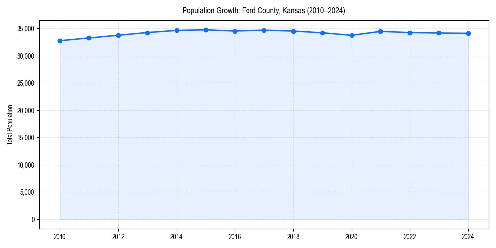 Population trends in 
