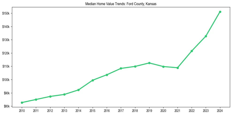 Median property value trends in 