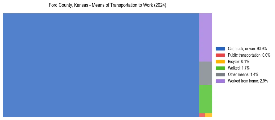 Commute modes in Ford County, Kansas