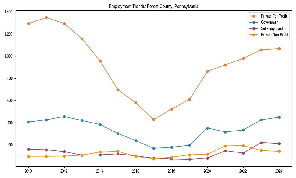 Long-term employment trends in 