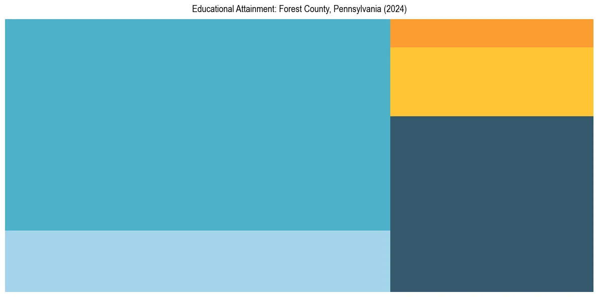 Education Treemap for  in 2024
