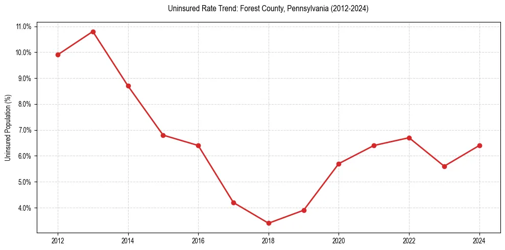 Uninsured trend chart for Forest County, Pennsylvania