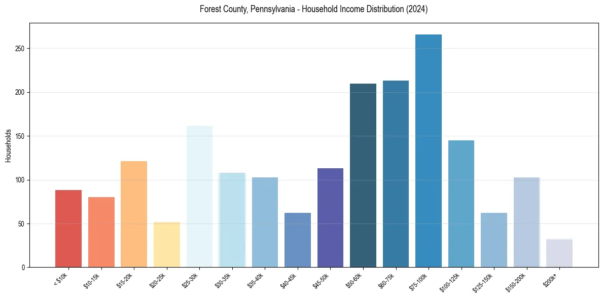 Income Distribution for 